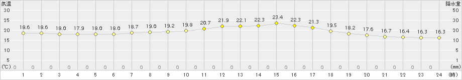 伊良湖(>2015年10月17日)のアメダスグラフ