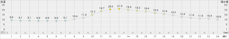 神岡(>2015年10月17日)のアメダスグラフ