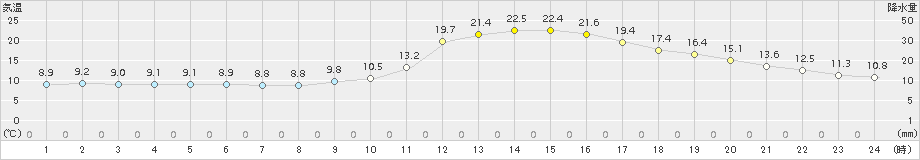 高山(>2015年10月17日)のアメダスグラフ