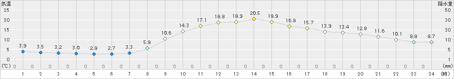 宮之前(>2015年10月17日)のアメダスグラフ