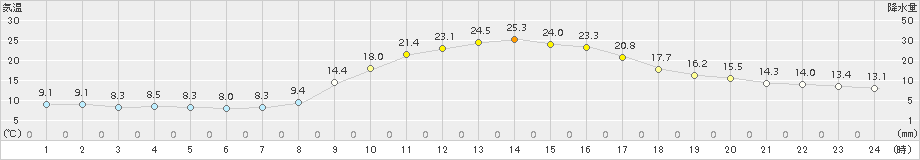 八幡(>2015年10月17日)のアメダスグラフ