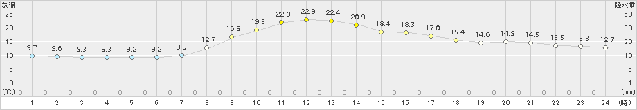 樽見(>2015年10月17日)のアメダスグラフ