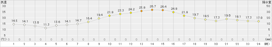 美濃(>2015年10月17日)のアメダスグラフ