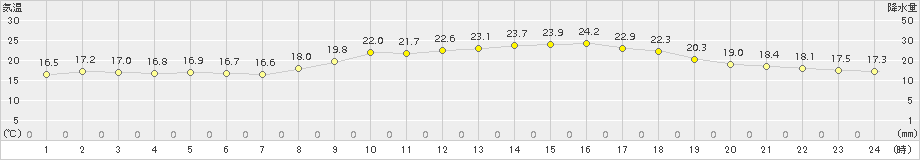 津(>2015年10月17日)のアメダスグラフ