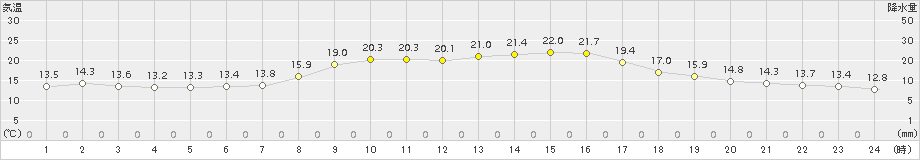 粥見(>2015年10月17日)のアメダスグラフ