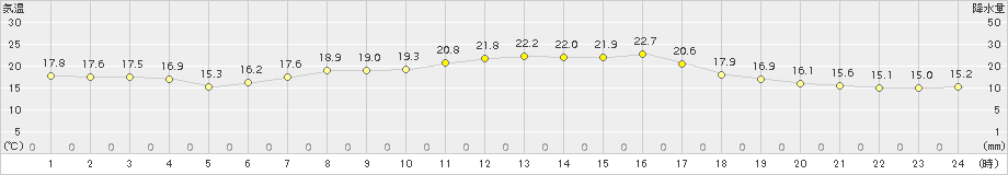 鳥羽(>2015年10月17日)のアメダスグラフ