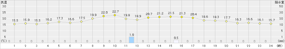 紀伊長島(>2015年10月17日)のアメダスグラフ