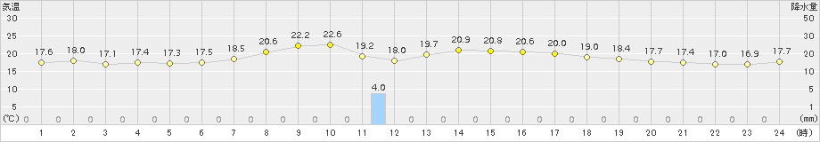 尾鷲(>2015年10月17日)のアメダスグラフ