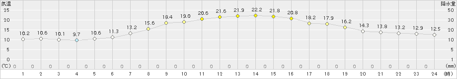 米原(>2015年10月17日)のアメダスグラフ