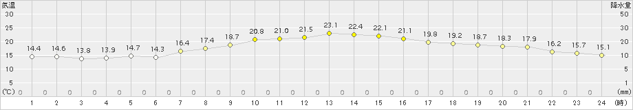 彦根(>2015年10月17日)のアメダスグラフ