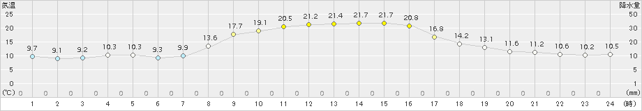 信楽(>2015年10月17日)のアメダスグラフ