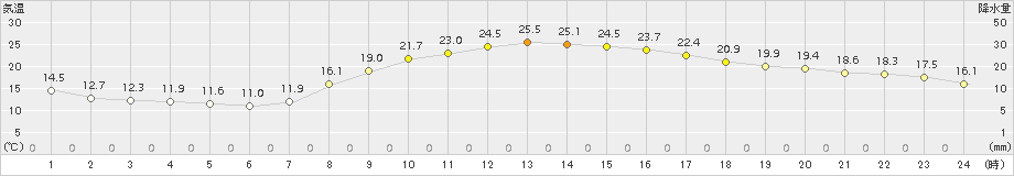 姫路(>2015年10月17日)のアメダスグラフ