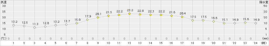 南淡(>2015年10月17日)のアメダスグラフ