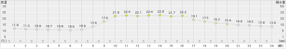 西川(>2015年10月17日)のアメダスグラフ