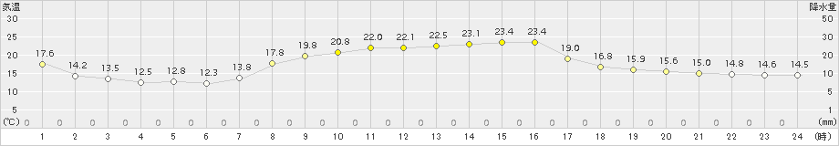 生口島(>2015年10月17日)のアメダスグラフ