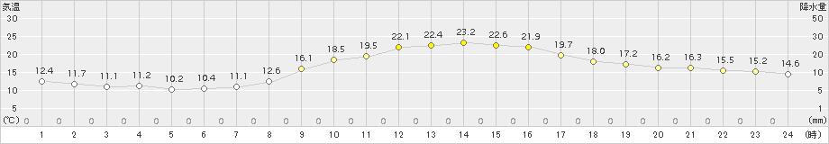 穴吹(>2015年10月17日)のアメダスグラフ