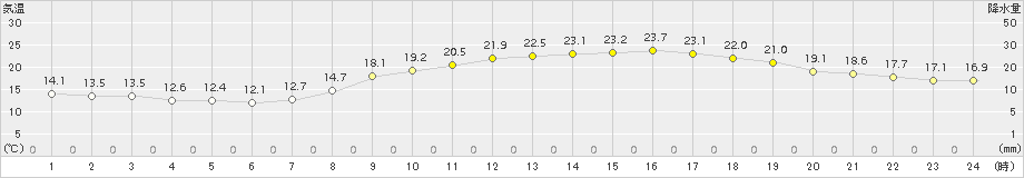 高松(>2015年10月17日)のアメダスグラフ