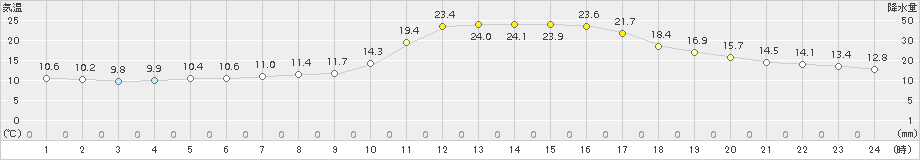 大洲(>2015年10月17日)のアメダスグラフ