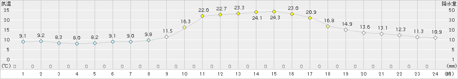 宇和(>2015年10月17日)のアメダスグラフ