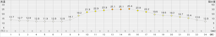 黒木(>2015年10月17日)のアメダスグラフ