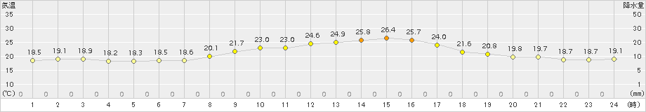 牛深(>2015年10月17日)のアメダスグラフ