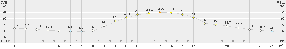 高千穂(>2015年10月17日)のアメダスグラフ