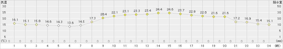 赤江(>2015年10月17日)のアメダスグラフ