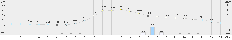 芦別(>2015年10月18日)のアメダスグラフ