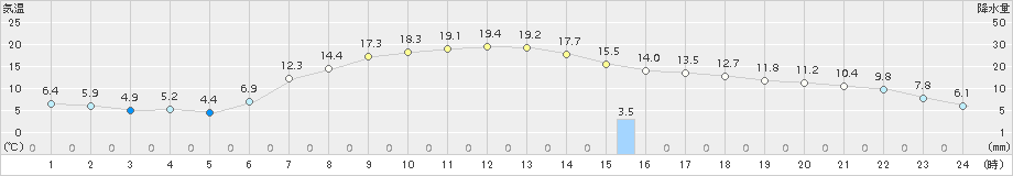 美唄(>2015年10月18日)のアメダスグラフ