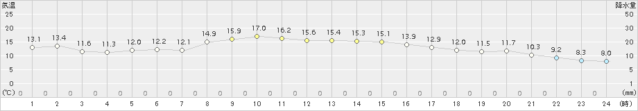 神恵内(>2015年10月18日)のアメダスグラフ