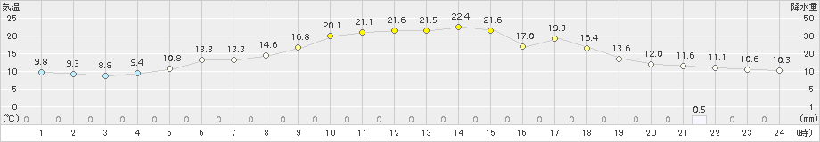 網走(>2015年10月18日)のアメダスグラフ