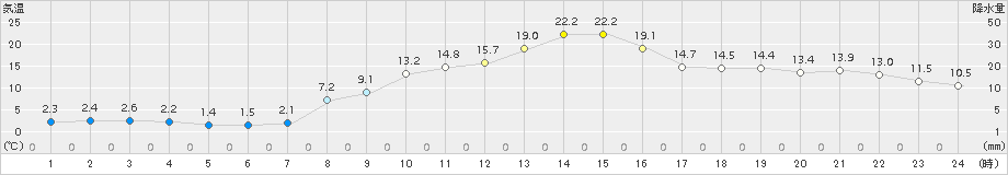 帯広泉(>2015年10月18日)のアメダスグラフ