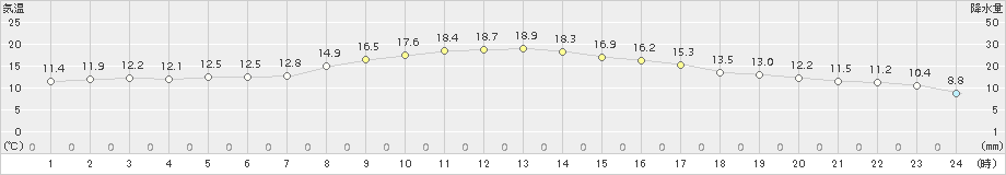 厚真(>2015年10月18日)のアメダスグラフ