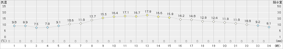 登別(>2015年10月18日)のアメダスグラフ