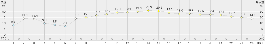 むつ(>2015年10月18日)のアメダスグラフ
