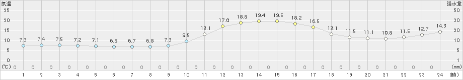 鹿角(>2015年10月18日)のアメダスグラフ