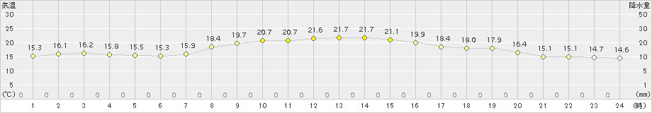 水戸(>2015年10月18日)のアメダスグラフ