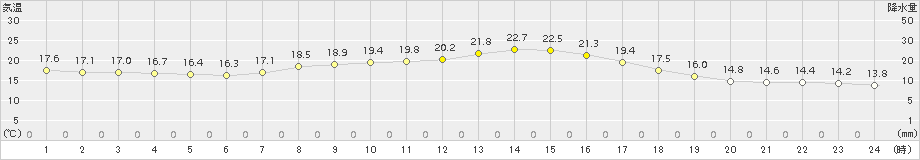つくば(>2015年10月18日)のアメダスグラフ