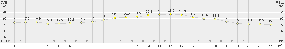 越谷(>2015年10月18日)のアメダスグラフ