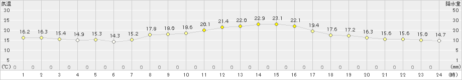 青梅(>2015年10月18日)のアメダスグラフ