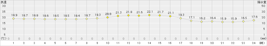 大島(>2015年10月18日)のアメダスグラフ