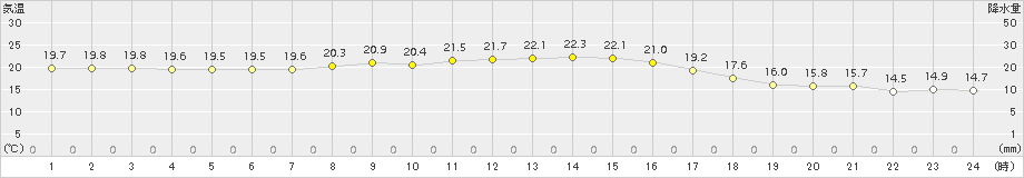 新島(>2015年10月18日)のアメダスグラフ