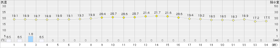 神津島(>2015年10月18日)のアメダスグラフ