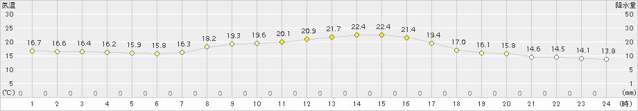 我孫子(>2015年10月18日)のアメダスグラフ