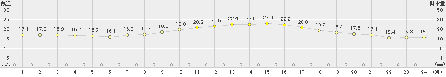 船橋(>2015年10月18日)のアメダスグラフ