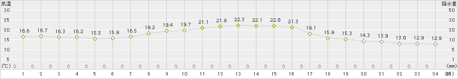 佐倉(>2015年10月18日)のアメダスグラフ