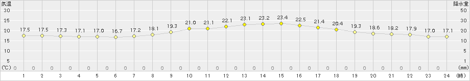 千葉(>2015年10月18日)のアメダスグラフ