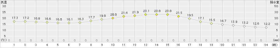 牛久(>2015年10月18日)のアメダスグラフ