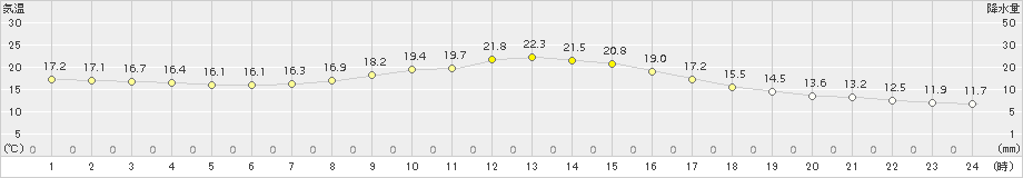 坂畑(>2015年10月18日)のアメダスグラフ