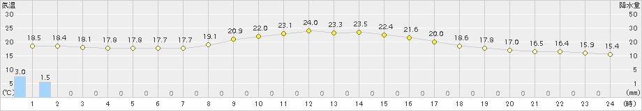 勝浦(>2015年10月18日)のアメダスグラフ